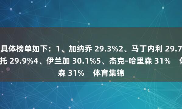 具体榜单如下：1、加纳乔 29.3%2、马丁内利 29.7%3、内托 29.9%4、伊兰加 30.1%5、杰克-哈里森 31%    体育集锦