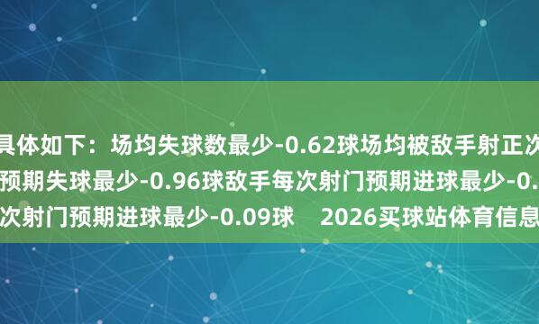 具体如下：场均失球数最少-0.62球场均被敌手射正次数最少-2.77次场均预期失球最少-0.96球敌手每次射门预期进球最少-0.09球    2026买球站体育信息