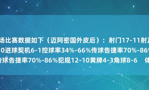 全场比赛数据如下（迈阿密国外皮后）：射门17-11射正7-5预期进球2.83-1.30进球契机6-1控球率34%-66%传球告捷率70%-86%犯规12-10黄牌4-3角球8-6    体育集锦
