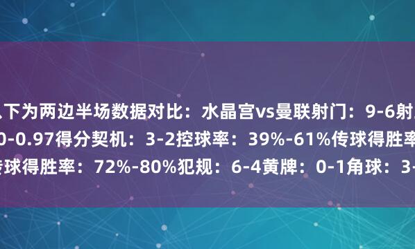 以下为两边半场数据对比：水晶宫vs曼联射门：9-6射正：3-2预期进球：1.70-0.97得分契机：3-2控球率：39%-61%传球得胜率：72%-80%犯规：6-4黄牌：0-1角球：3-3    体育录像/图片