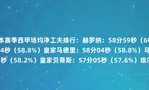本赛季西甲场均净工夫排行：赫罗纳：58分59秒（60.0%）塞尔塔：58分14秒（58.8%）皇家马德里：58分04秒（58.8%）马德里竞技：57分21秒（58.2%）皇家贝蒂斯：57分05秒（57.6%）埃尔切：56分08秒（56.6%）巴塞罗那：56分08秒（56.4%）皇家奥维耶多：55分52秒（56.6%）比利亚雷亚尔：55分48秒（56.9%）马略卡：55分24秒（55.8%）西班经纪东说念主：55分12秒（55.7%）莱万特：54分32秒（54.9%）奥萨苏纳：54分30秒（55.1%）皇家社会：54分26秒（55.0%）瓦伦西亚：54分15秒（54.7%）毕尔巴鄂竞技：53分34秒（54.3%）阿拉维斯：52分52秒（53.3%）巴列卡诺：52分33秒（52.9%）塞维利亚：51分31秒（51.5%）赫塔费：49分40秒（49.8%）    2026买球站体育信息